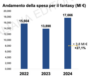 Spesa fantasy 2024